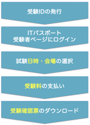 Itパスポート試験の概要 Itすきま教室