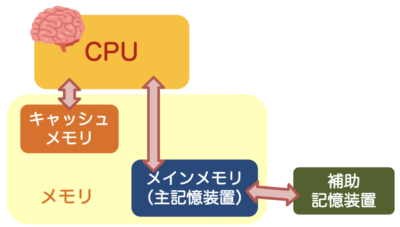 CPUとメモリ