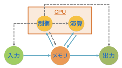 CPUとコンピューター装置