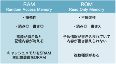 RAMとROM