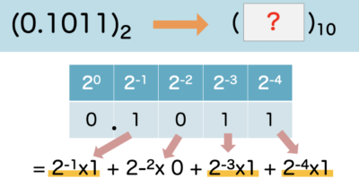 2→10進数への分解