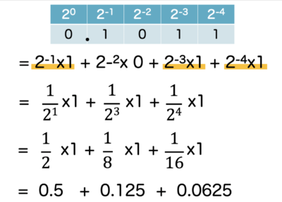 計算方法_2→10進数