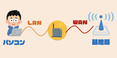 LANとWANの接続