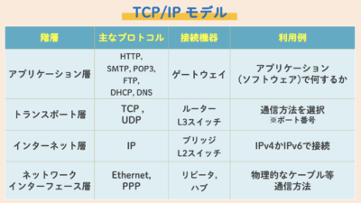 TCP/IPモデル