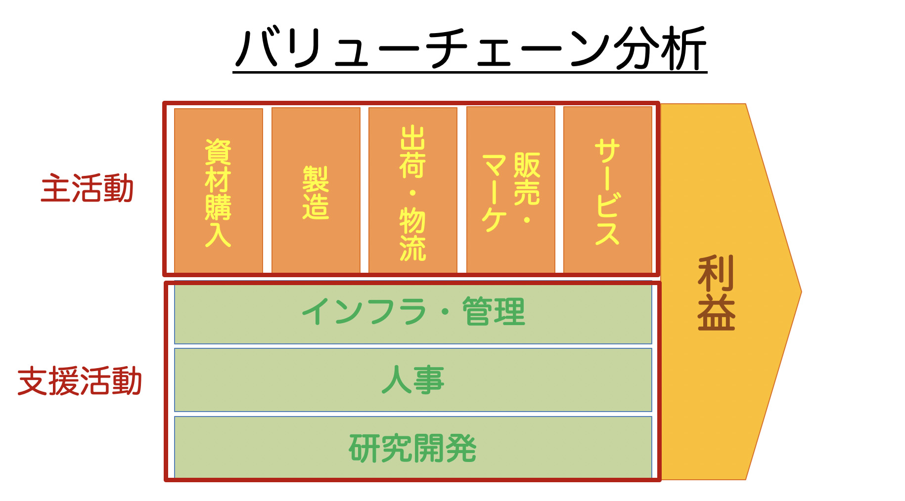 会社の中の組織に注目!職能別組織と事業部制組織。事業の分類方法PPMなど IT資格取得・情報受験対策・大人の学び直しに ITすきま教室