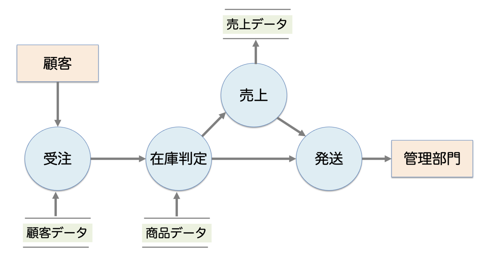 dfd 分岐 _ データストア dfd 違い – TYZD